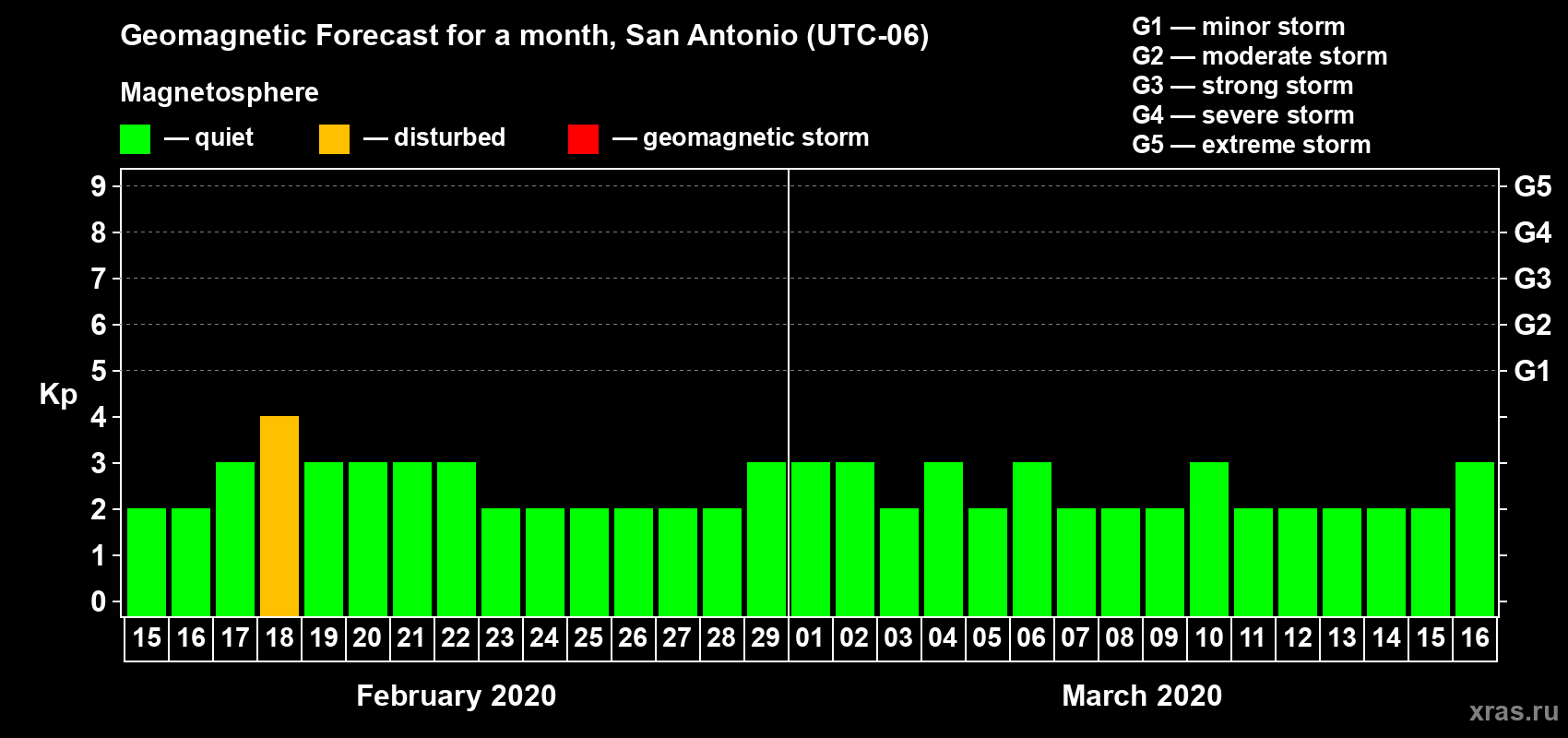 Forecast of the daily maximal value of geomagnetic index Kp for <b>1 month</b> (31 days) <b>from Feb 15, 2020 to Mar 16, 2020</b>