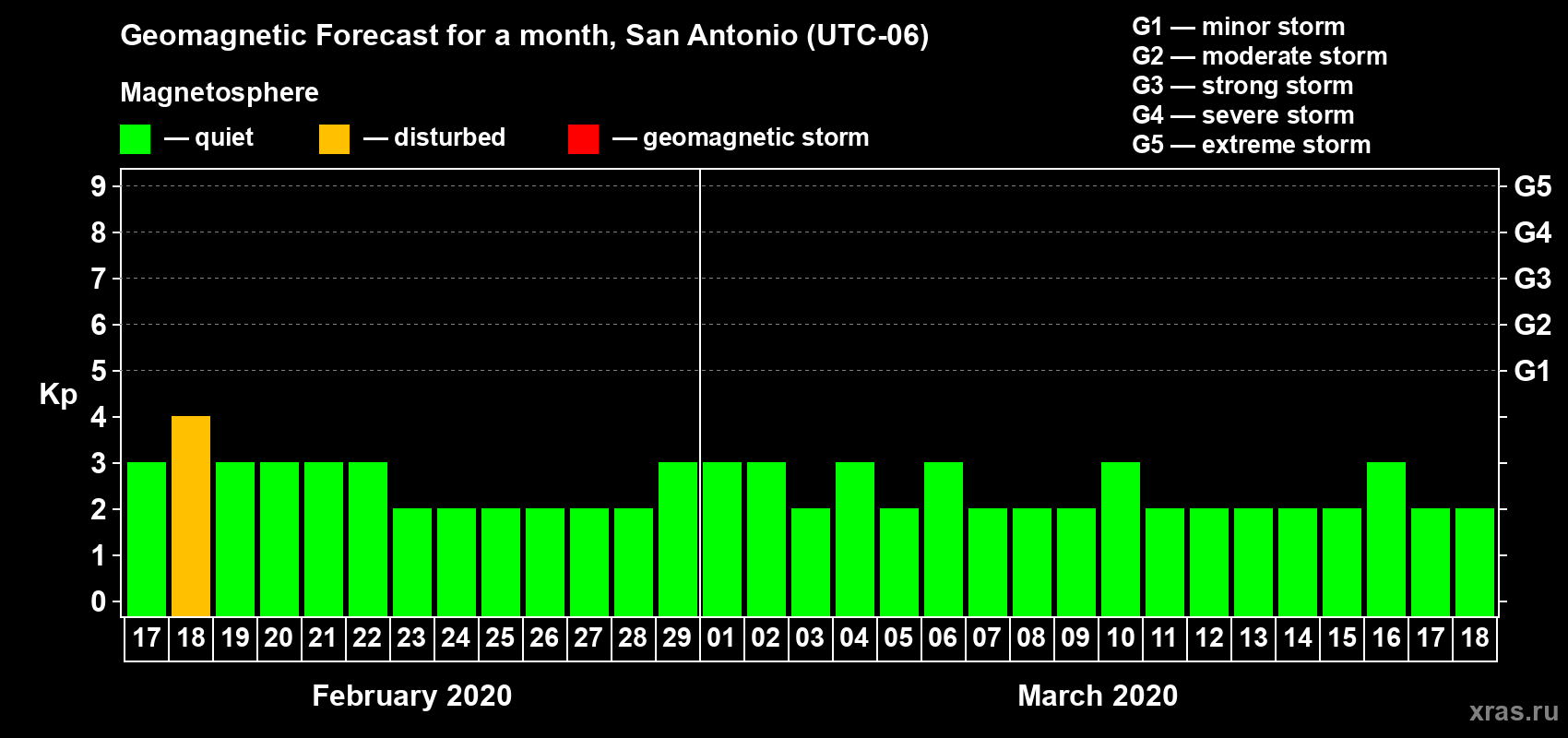 Forecast of the daily maximal value of geomagnetic index Kp for <b>1 month</b> (31 days) <b>from Feb 17, 2020 to Mar 18, 2020</b>