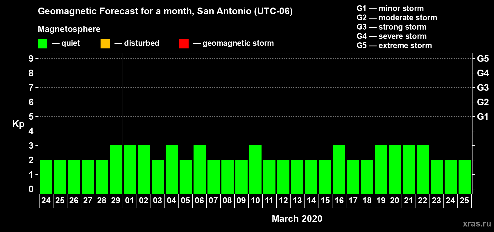 Forecast of the daily maximal value of geomagnetic index Kp for <b>1 month</b> (31 days) <b>from Feb 24, 2020 to Mar 25, 2020</b>