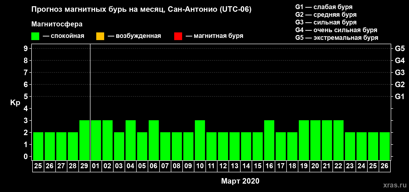 Прогноз максимального суточного геомагнитного индекса Kp на <b>1 месяц</b> (31 день) <b>с 25 февраля по 26 марта 2020 г</b>