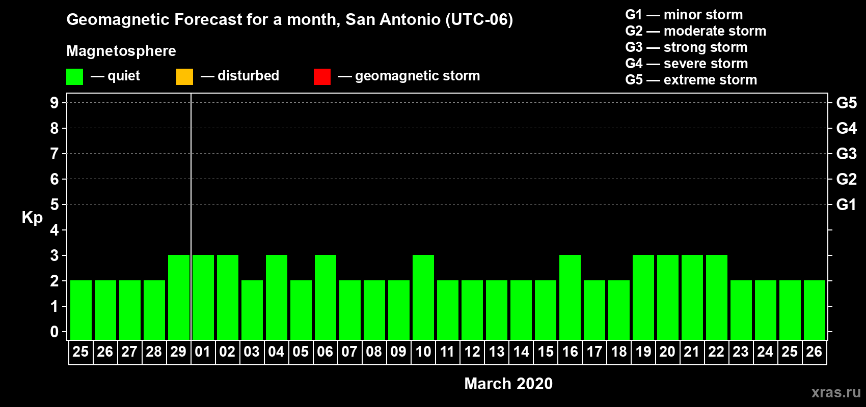 Forecast of the daily maximal value of geomagnetic index Kp for <b>1 month</b> (31 days) <b>from Feb 25, 2020 to Mar 26, 2020</b>