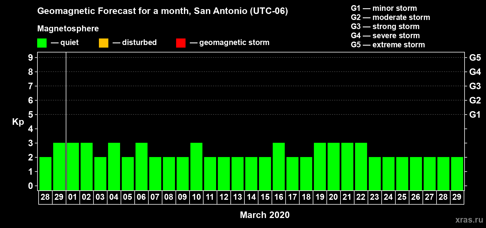 Forecast of the daily maximal value of geomagnetic index Kp for <b>1 month</b> (31 days) <b>from Feb 28, 2020 to Mar 29, 2020</b>