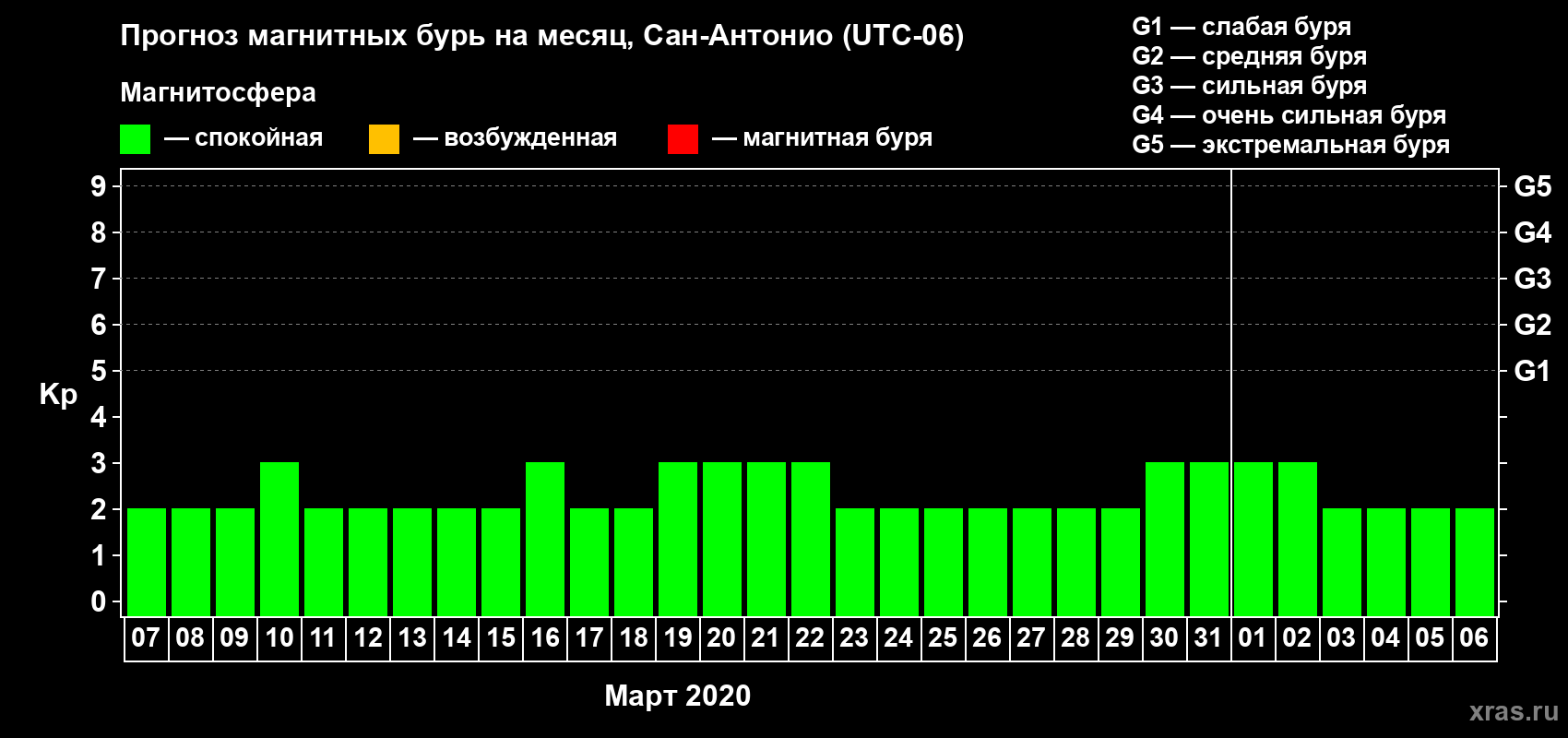 Прогноз максимального суточного геомагнитного индекса Kp на <b>1 месяц</b> (31 день) <b>с 07 марта по 06 апреля 2020 г</b>