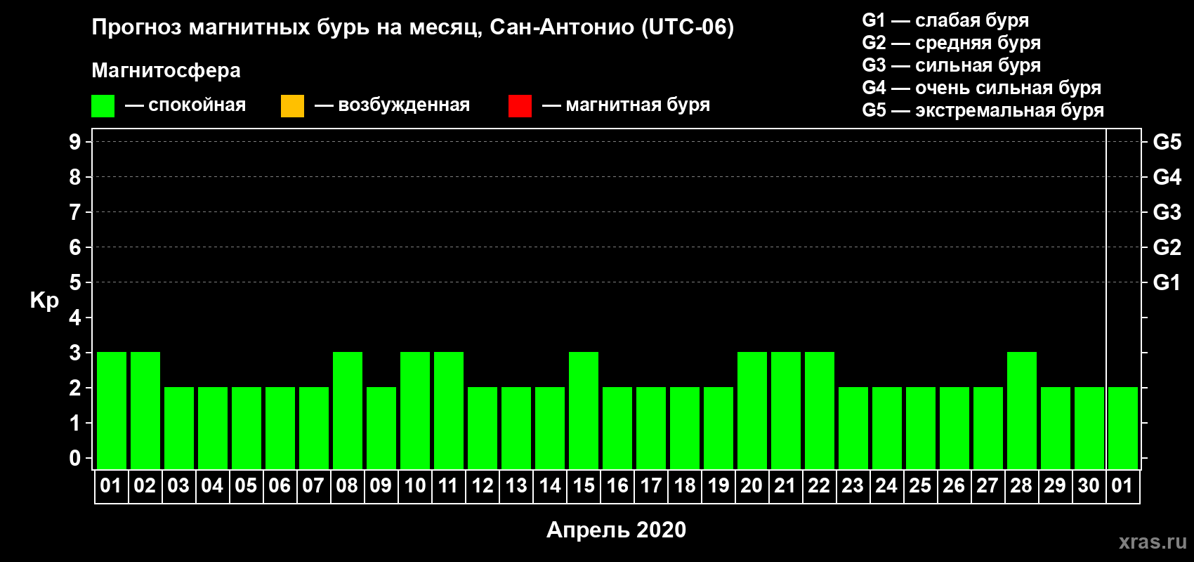 Прогноз максимального суточного геомагнитного индекса Kp на <b>1 месяц</b> (31 день) <b>с 01 апреля по 01 мая 2020 г</b>