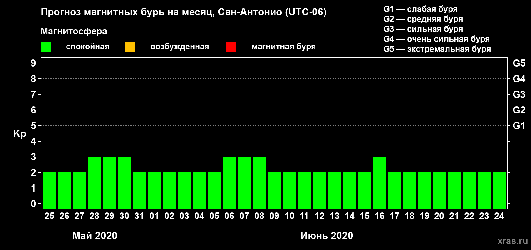 Прогноз максимального суточного геомагнитного индекса Kp на <b>1 месяц</b> (31 день) <b>с 25 мая по 24 июня 2020 г</b>