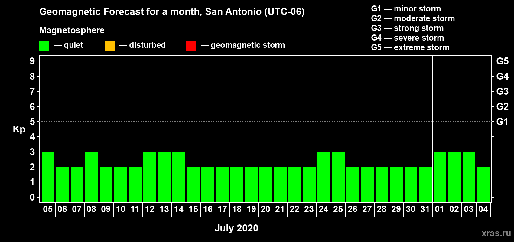 Forecast of the daily maximal value of geomagnetic index Kp for <b>1 month</b> (31 days) <b>from Jul 05, 2020 to Aug 04, 2020</b>