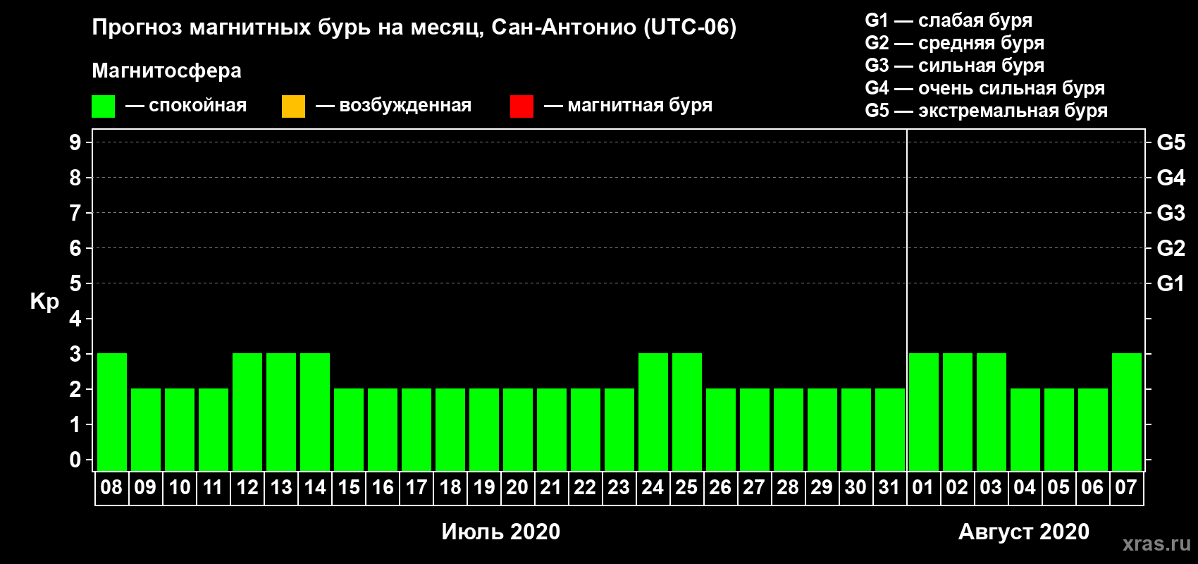 Прогноз максимального суточного геомагнитного индекса Kp на <b>1 месяц</b> (31 день) <b>с 08 июля по 07 августа 2020 г</b>