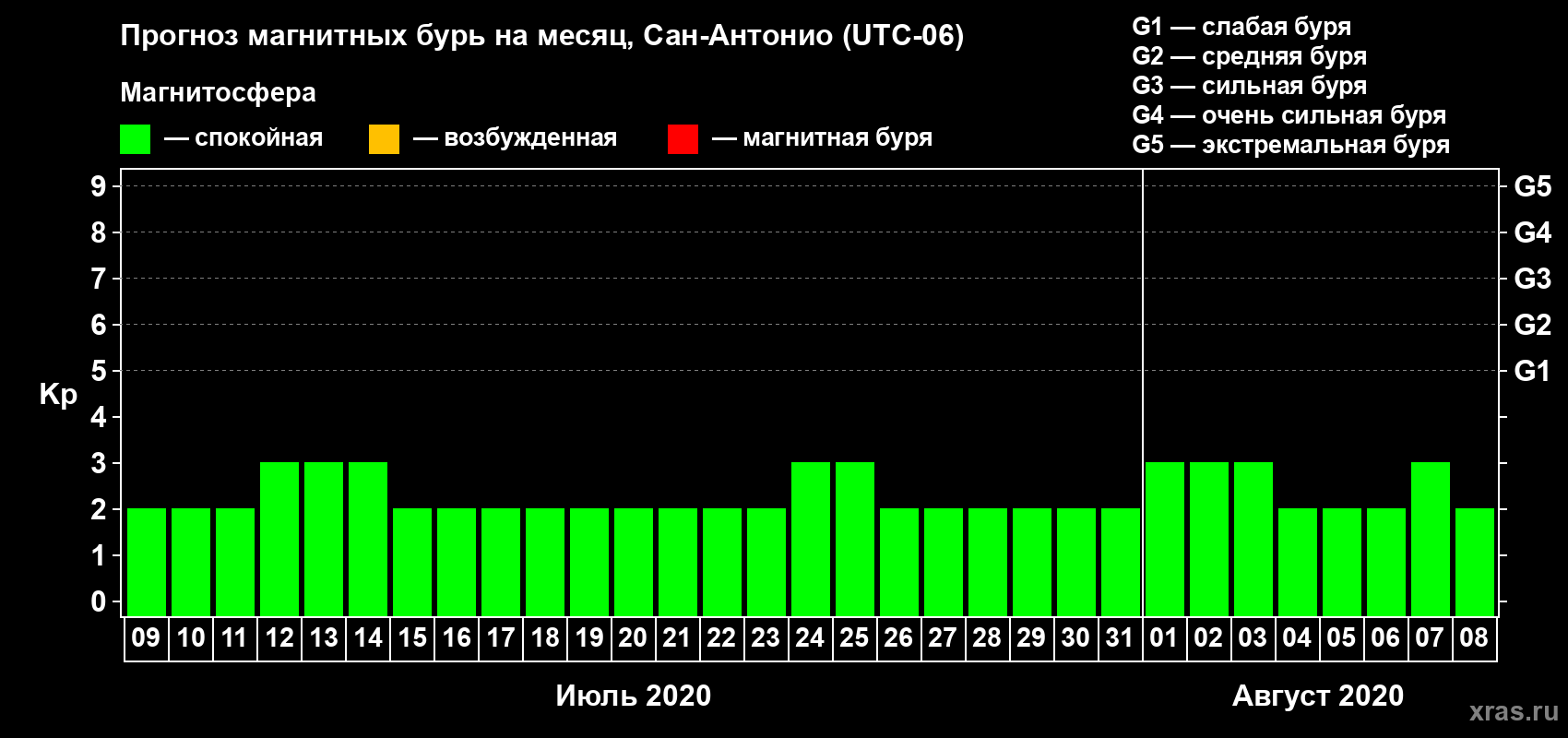 Прогноз максимального суточного геомагнитного индекса Kp на <b>1 месяц</b> (31 день) <b>с 09 июля по 08 августа 2020 г</b>