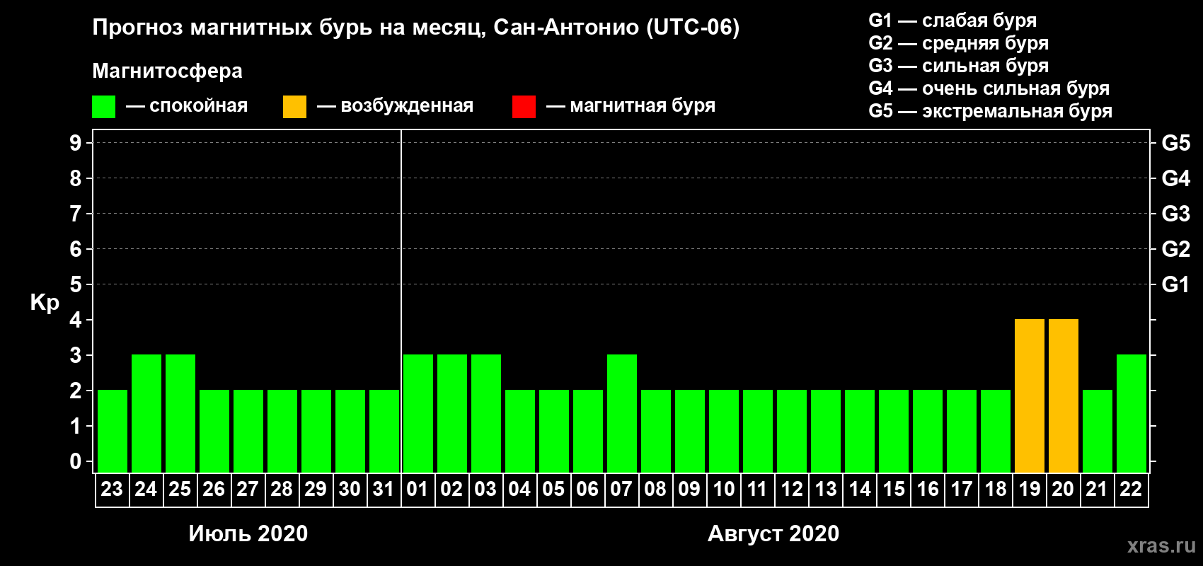 Прогноз максимального суточного геомагнитного индекса Kp на <b>1 месяц</b> (31 день) <b>с 23 июля по 22 августа 2020 г</b>