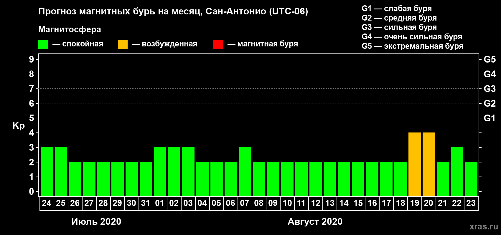 Прогноз максимального суточного геомагнитного индекса Kp на <b>1 месяц</b> (31 день) <b>с 24 июля по 23 августа 2020 г</b>