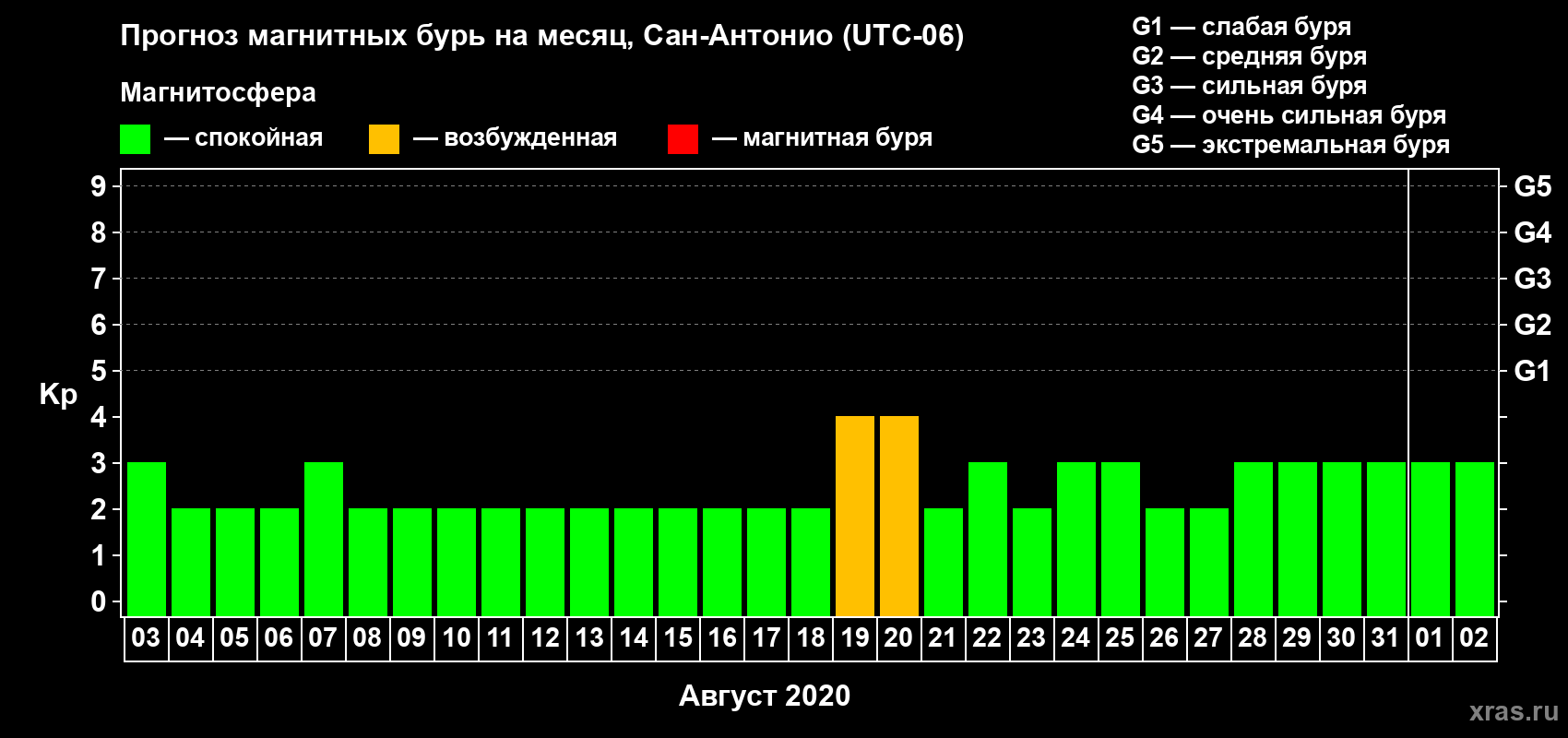 Прогноз максимального суточного геомагнитного индекса Kp на <b>1 месяц</b> (31 день) <b>с 03 августа по 02 сентября 2020 г</b>