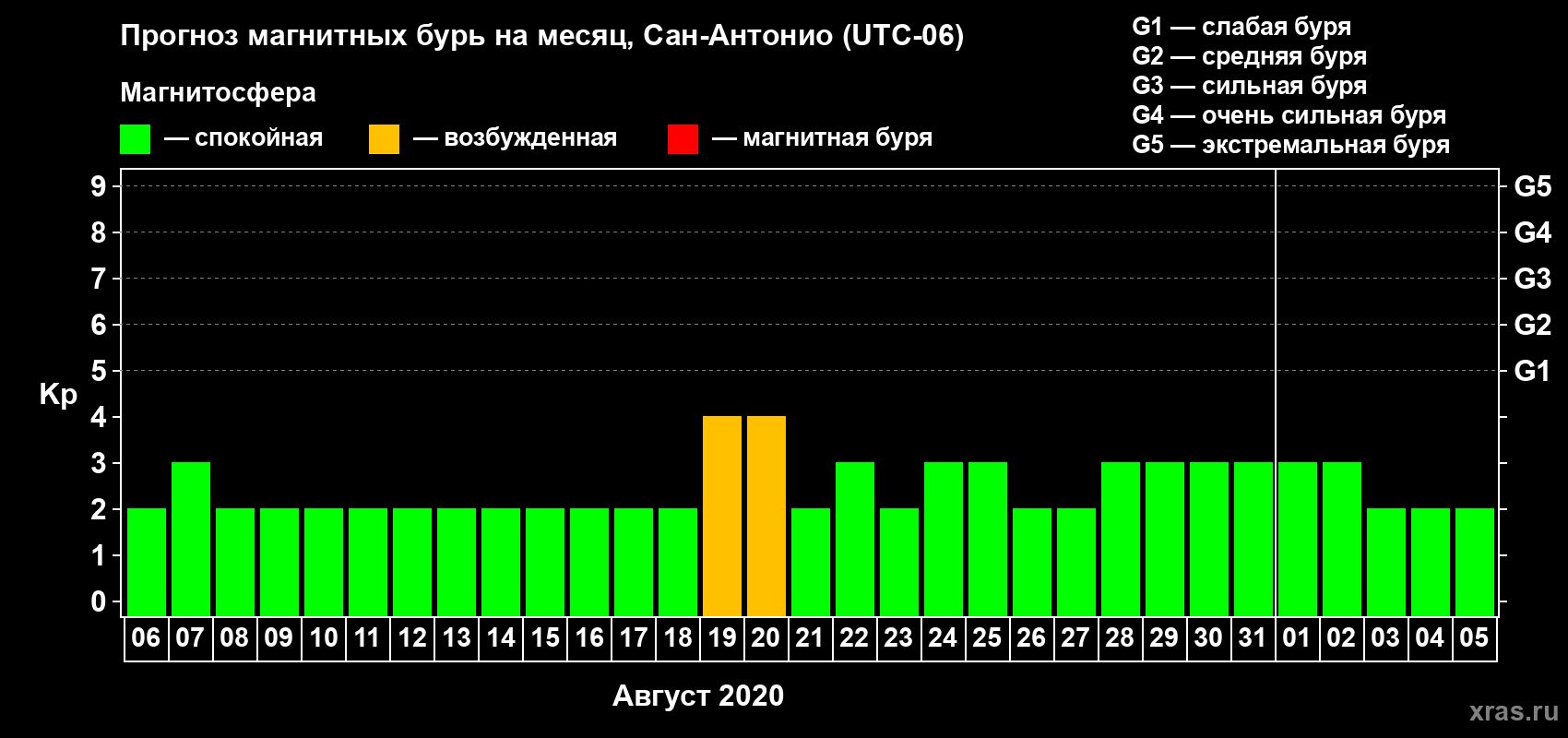 Прогноз максимального суточного геомагнитного индекса Kp на <b>1 месяц</b> (31 день) <b>с 06 августа по 05 сентября 2020 г</b>