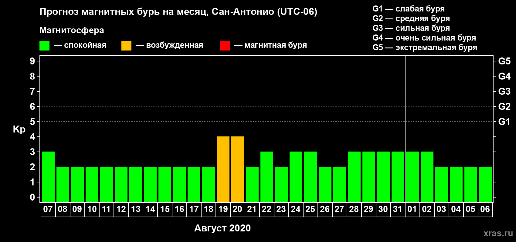 Прогноз максимального суточного геомагнитного индекса Kp на <b>1 месяц</b> (31 день) <b>с 07 августа по 06 сентября 2020 г</b>
