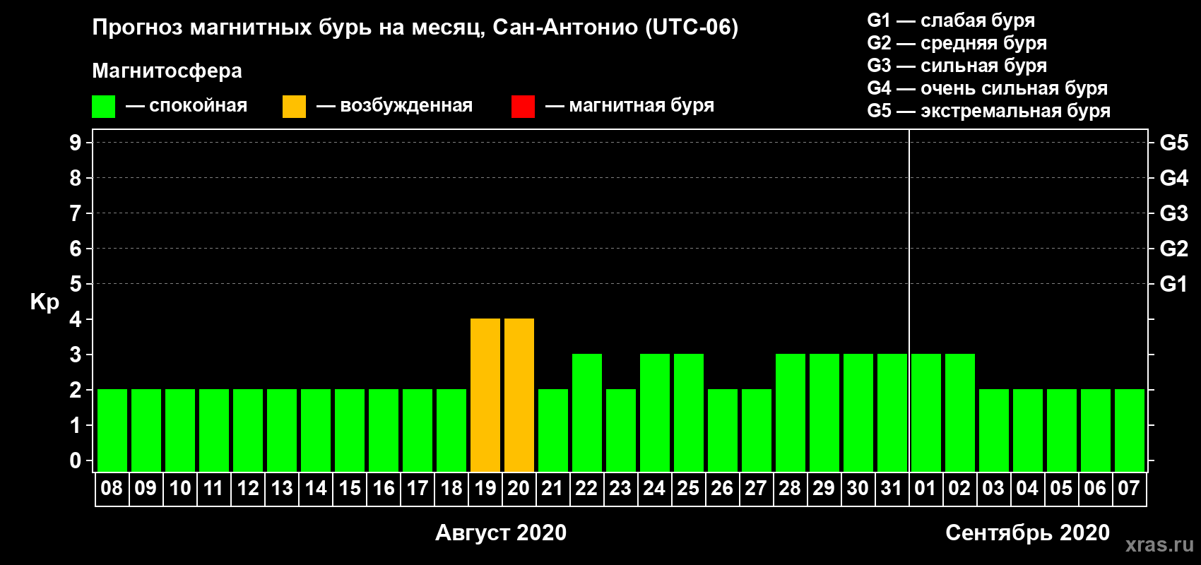 Прогноз максимального суточного геомагнитного индекса Kp на <b>1 месяц</b> (31 день) <b>с 08 августа по 07 сентября 2020 г</b>