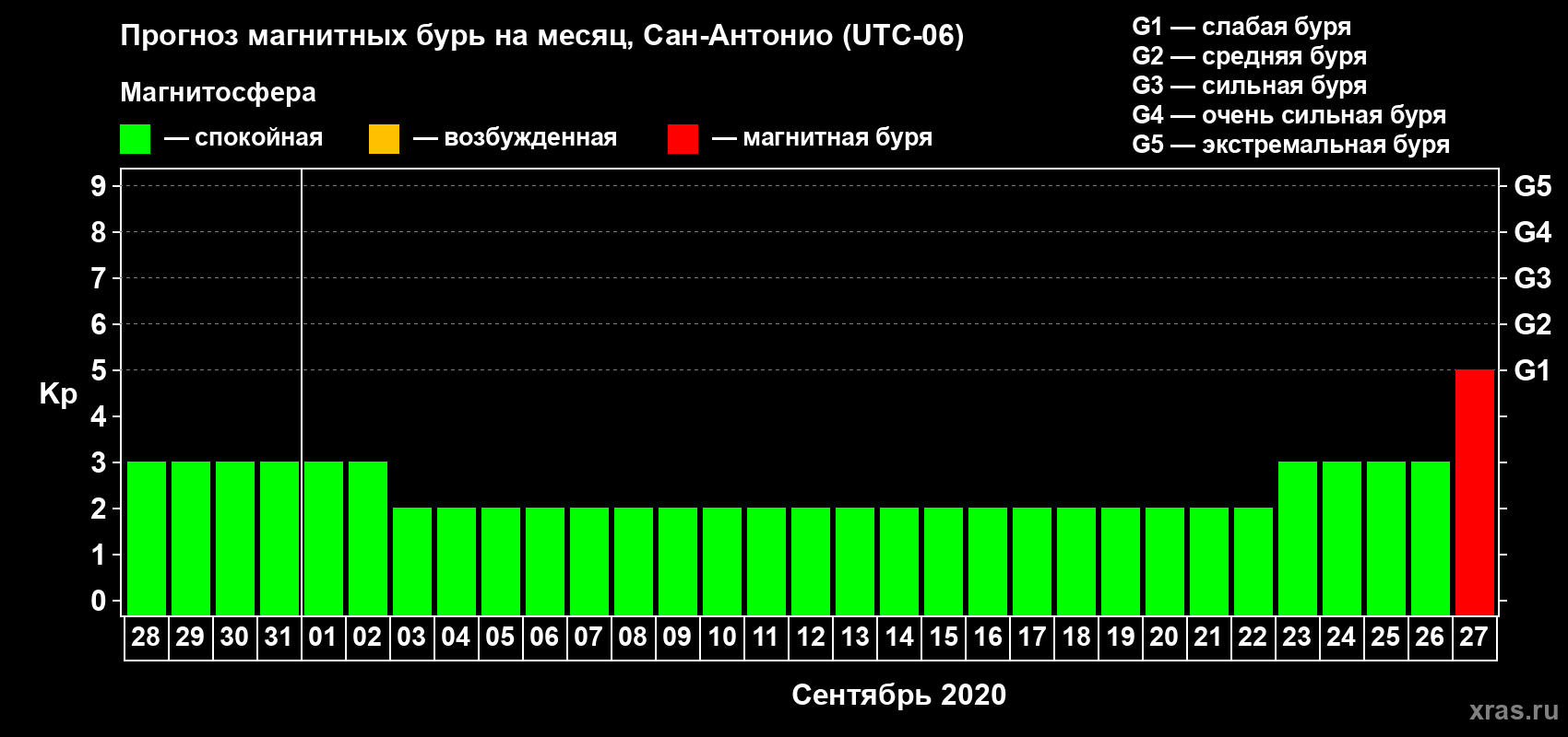 Прогноз максимального суточного геомагнитного индекса Kp на <b>1 месяц</b> (31 день) <b>с 28 августа по 27 сентября 2020 г</b>