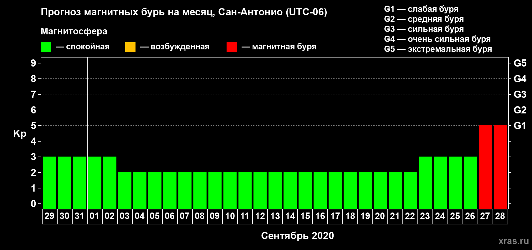 Прогноз максимального суточного геомагнитного индекса Kp на <b>1 месяц</b> (31 день) <b>с 29 августа по 28 сентября 2020 г</b>