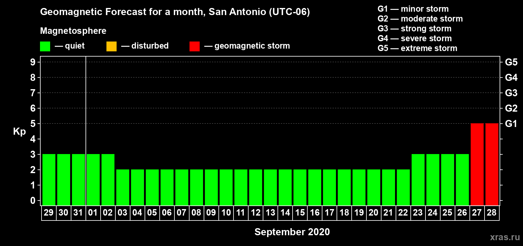 Forecast of the daily maximal value of geomagnetic index Kp for <b>1 month</b> (31 days) <b>from Aug 29, 2020 to Sep 28, 2020</b>