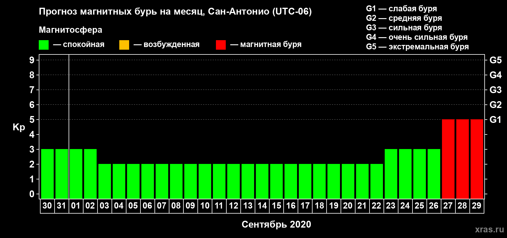 Прогноз максимального суточного геомагнитного индекса Kp на <b>1 месяц</b> (31 день) <b>с 30 августа по 29 сентября 2020 г</b>