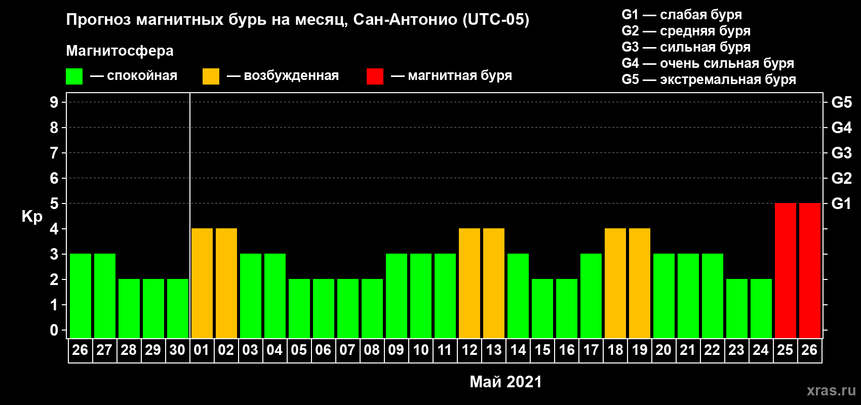 Прогноз максимального суточного геомагнитного индекса Kp на <b>1 месяц</b> (31 день) <b>с 26 апреля по 26 мая 2021 г</b>