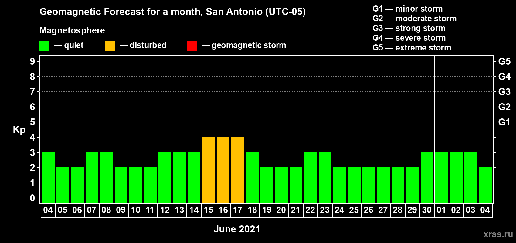 Forecast of the daily maximal value of geomagnetic index Kp for <b>1 month</b> (31 days) <b>from Jun 04, 2021 to Jul 04, 2021</b>