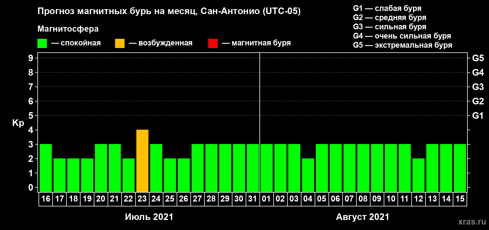 Прогноз максимального суточного геомагнитного индекса Kp на <b>1 месяц</b> (31 день) <b>с 16 июля по 15 августа 2021 г</b>