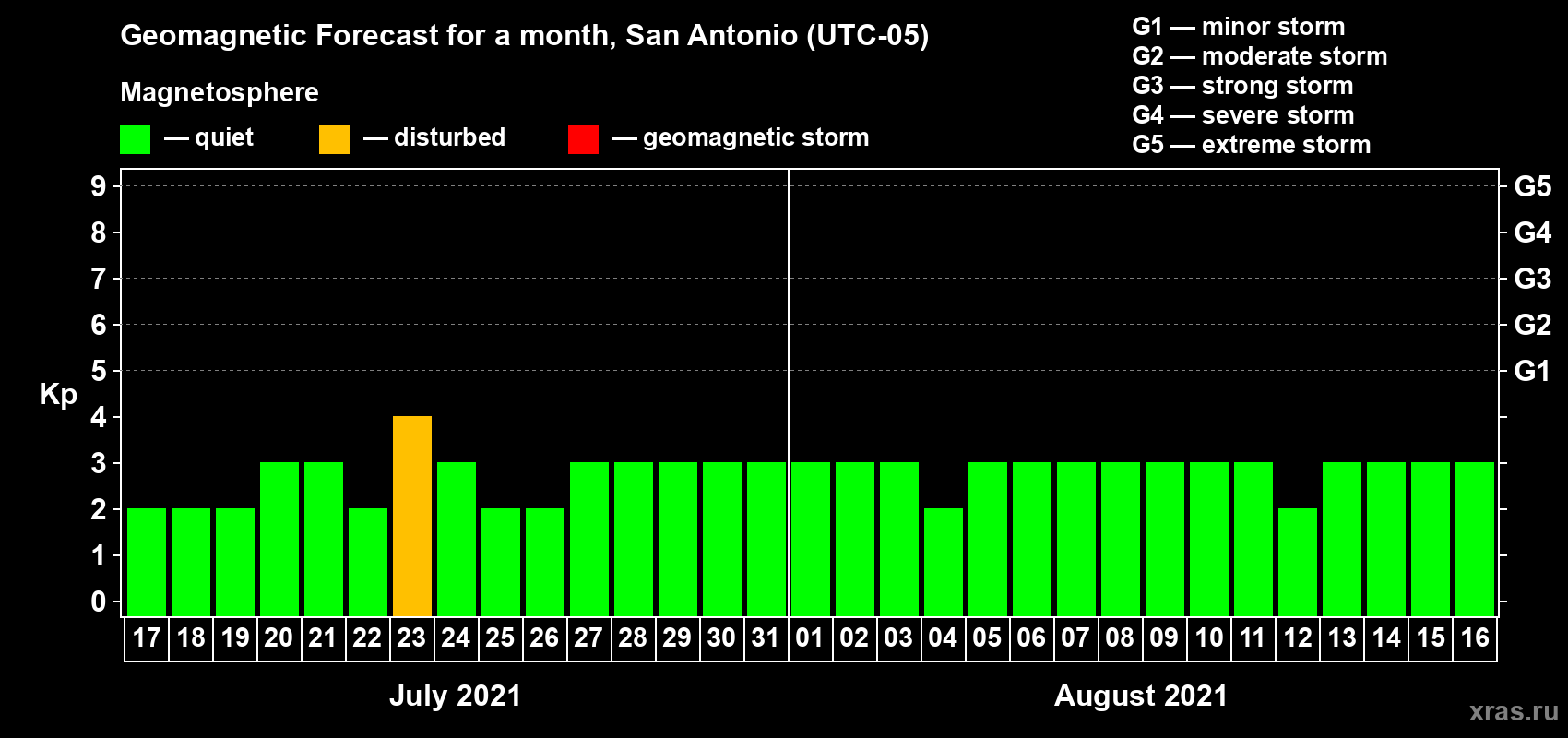 Forecast of the daily maximal value of geomagnetic index Kp for <b>1 month</b> (31 days) <b>from Jul 17, 2021 to Aug 16, 2021</b>