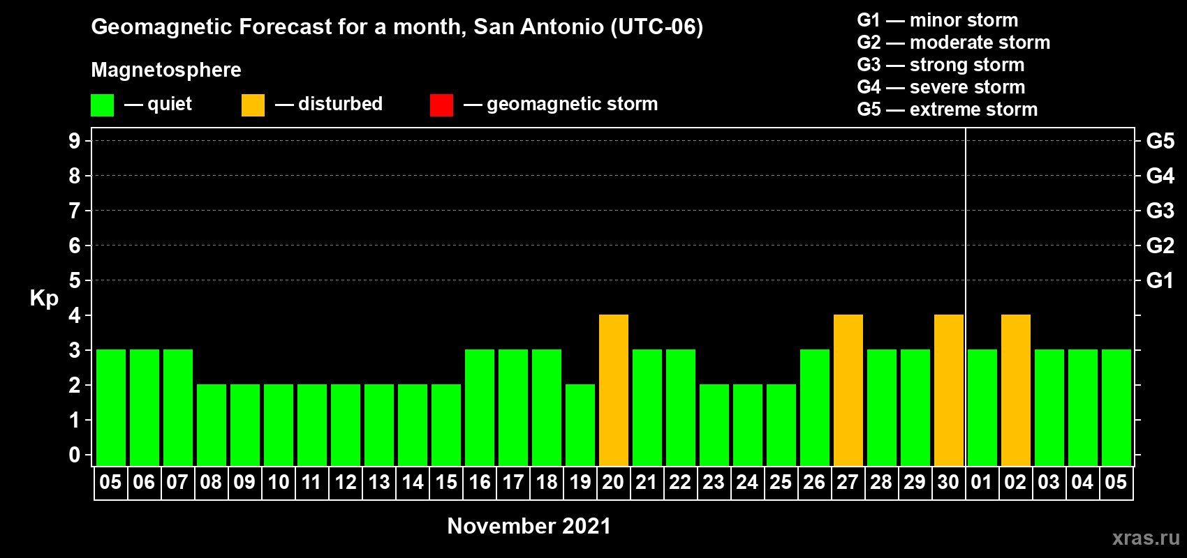 Forecast of the daily maximal value of geomagnetic index Kp for <b>1 month</b> (31 days) <b>from Nov 05, 2021 to Dec 05, 2021</b>