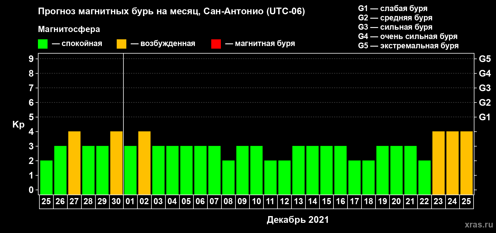 Прогноз максимального суточного геомагнитного индекса Kp на <b>1 месяц</b> (31 день) <b>с 25 ноября по 25 декабря 2021 г</b>