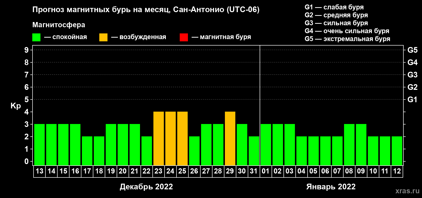 Прогноз максимального суточного геомагнитного индекса Kp на <b>1 месяц</b> (31 день) <b>с 13 декабря 2021 г по 12 января 2022 г</b>