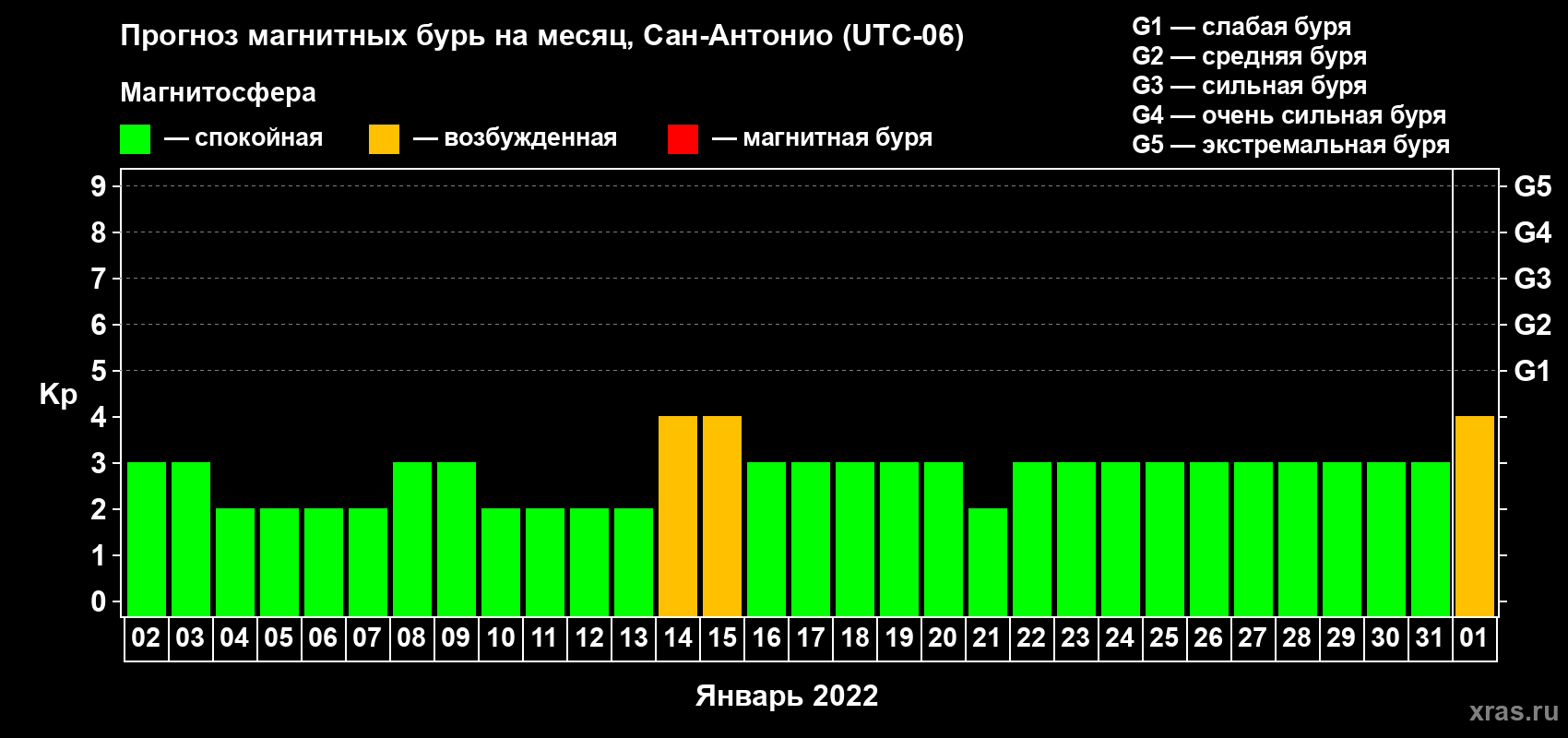 Прогноз максимального суточного геомагнитного индекса Kp на <b>1 месяц</b> (31 день) <b>с 02 января по 01 февраля 2022 г</b>