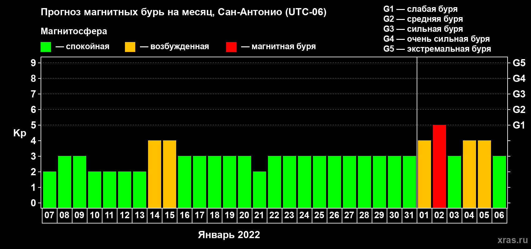 Прогноз максимального суточного геомагнитного индекса Kp на <b>1 месяц</b> (31 день) <b>с 07 января по 06 февраля 2022 г</b>
