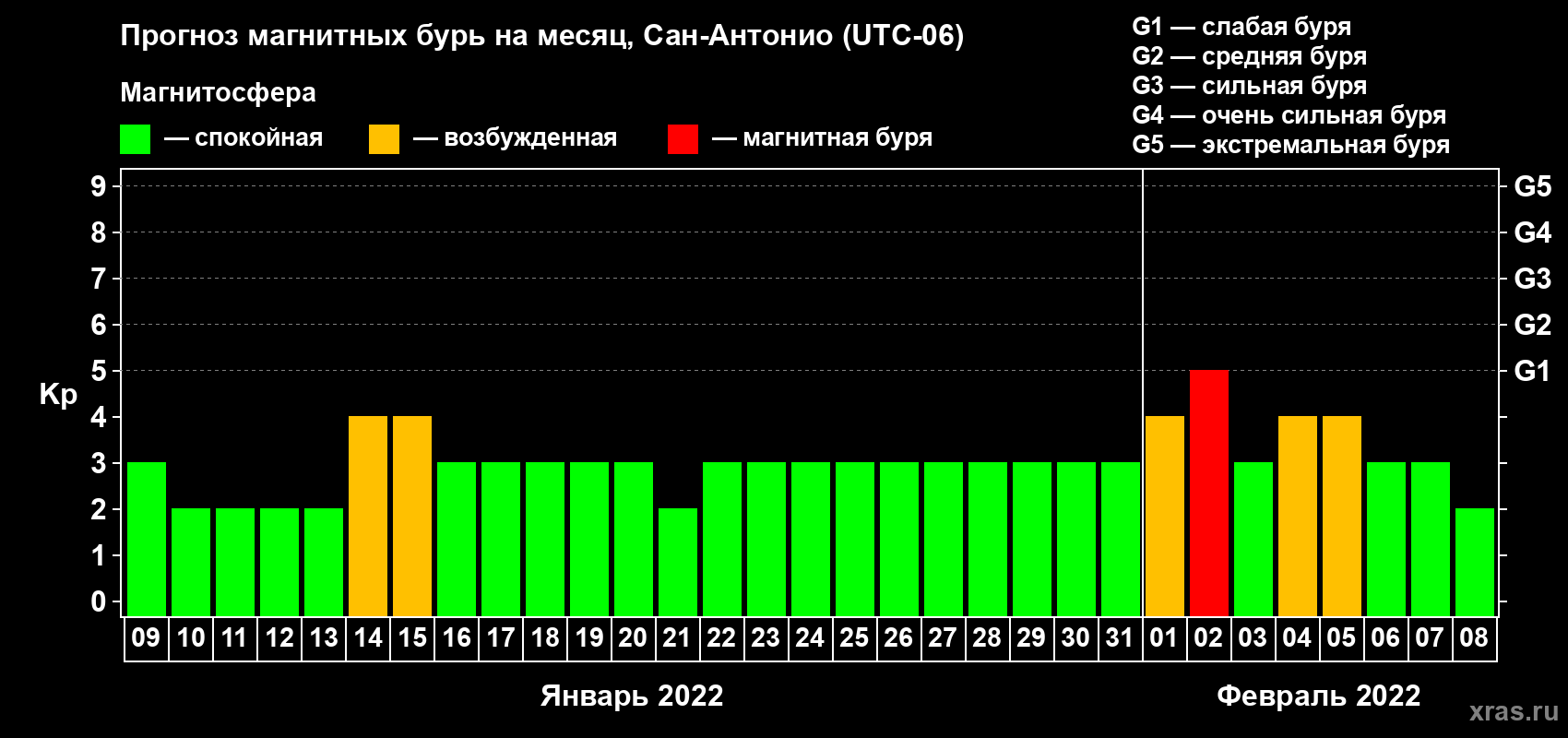 Прогноз максимального суточного геомагнитного индекса Kp на <b>1 месяц</b> (31 день) <b>с 09 января по 08 февраля 2022 г</b>