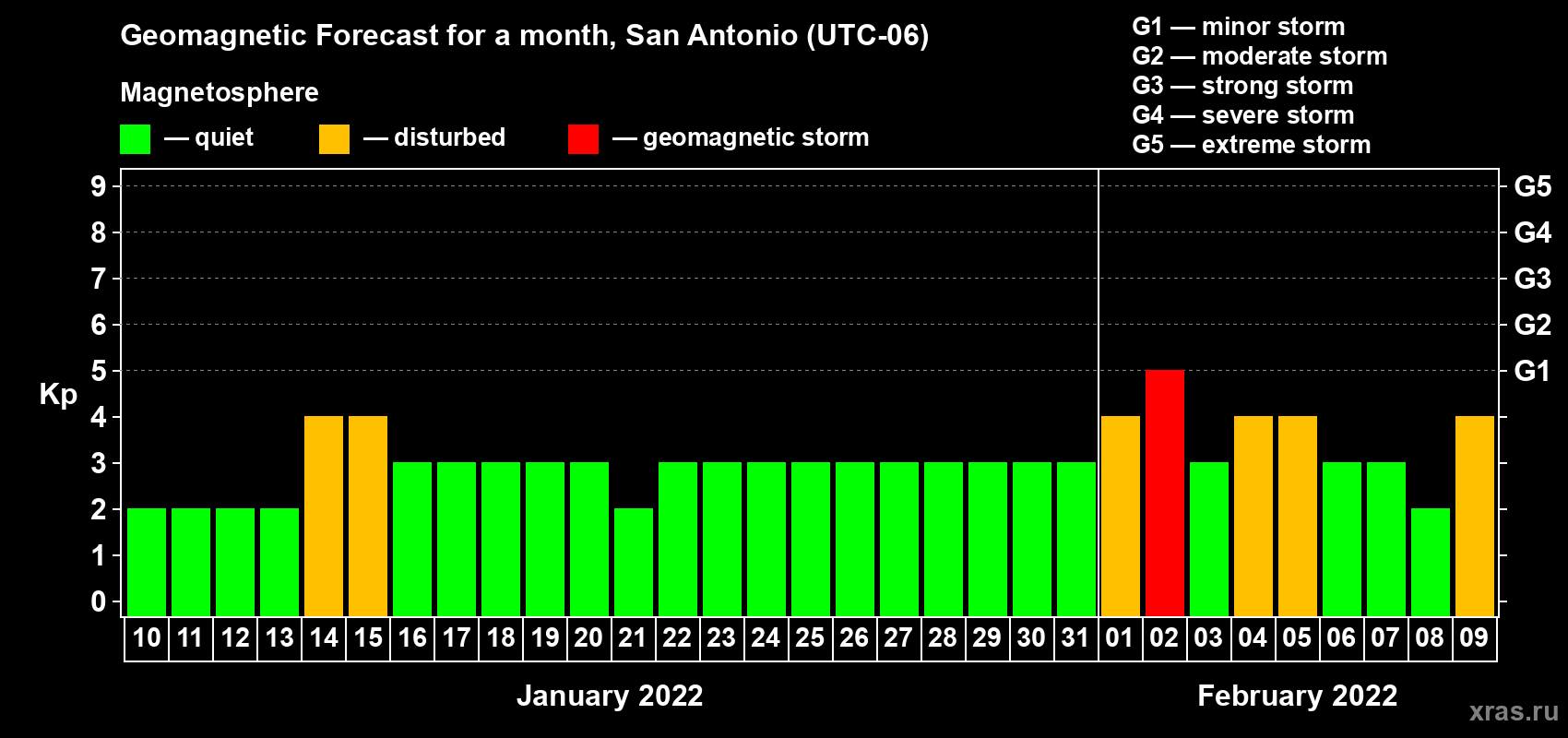 Forecast of the daily maximal value of geomagnetic index Kp for <b>1 month</b> (31 days) <b>from Jan 10, 2022 to Feb 09, 2022</b>