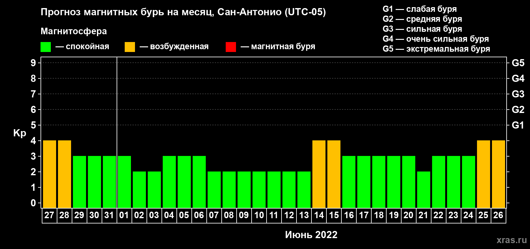 Прогноз максимального суточного геомагнитного индекса Kp на <b>1 месяц</b> (31 день) <b>с 27 мая по 26 июня 2022 г</b>