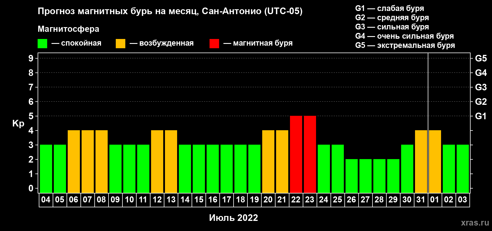 Прогноз максимального суточного геомагнитного индекса Kp на <b>1 месяц</b> (31 день) <b>с 04 июля по 03 августа 2022 г</b>