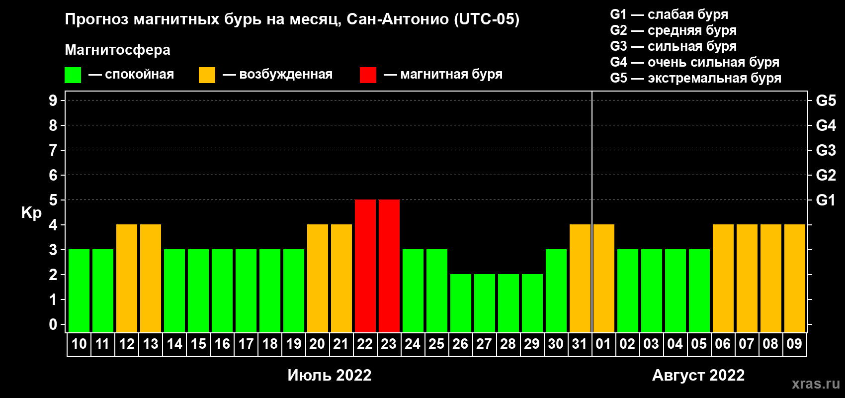 Прогноз максимального суточного геомагнитного индекса Kp на <b>1 месяц</b> (31 день) <b>с 10 июля по 09 августа 2022 г</b>