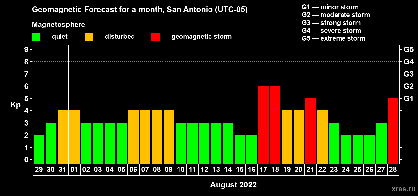 Forecast of the daily maximal value of geomagnetic index Kp for <b>1 month</b> (31 days) <b>from Jul 29, 2022 to Aug 28, 2022</b>