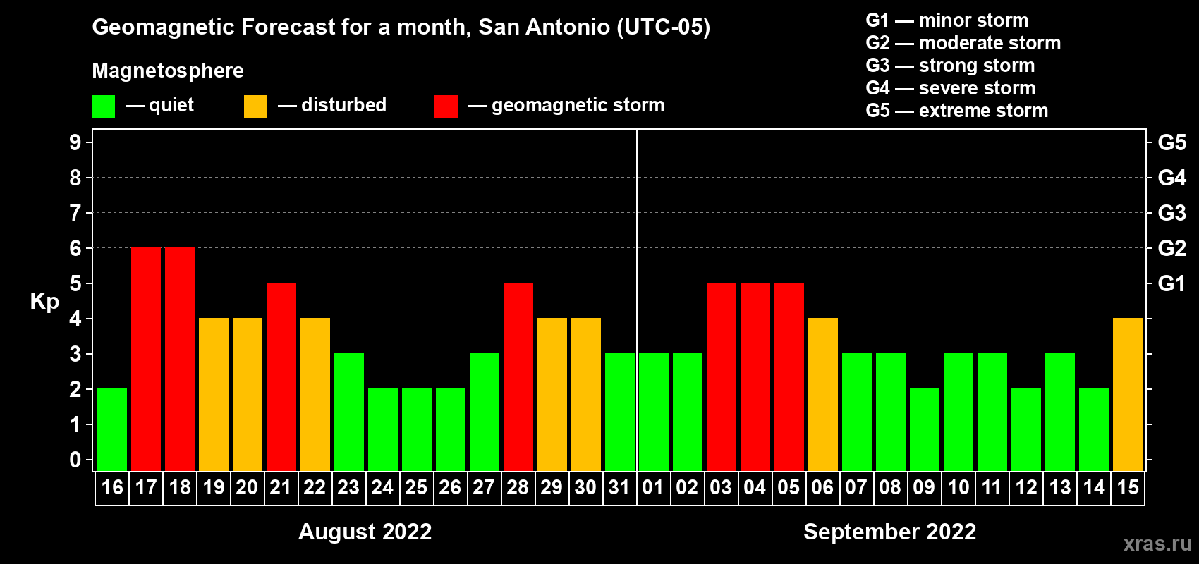 Forecast of the daily maximal value of geomagnetic index Kp for <b>1 month</b> (31 days) <b>from Aug 16, 2022 to Sep 15, 2022</b>