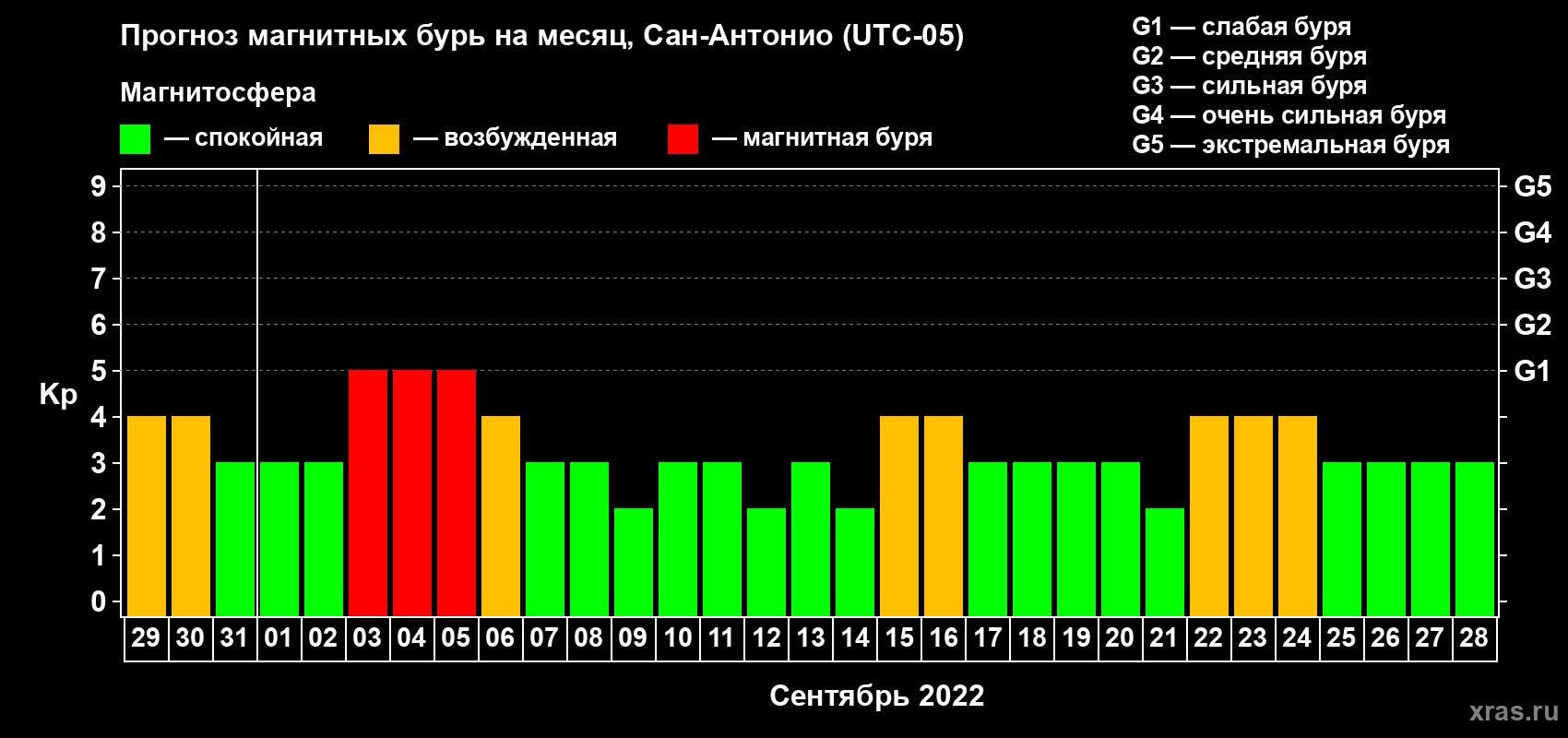 Прогноз максимального суточного геомагнитного индекса Kp на <b>1 месяц</b> (31 день) <b>с 29 августа по 28 сентября 2022 г</b>