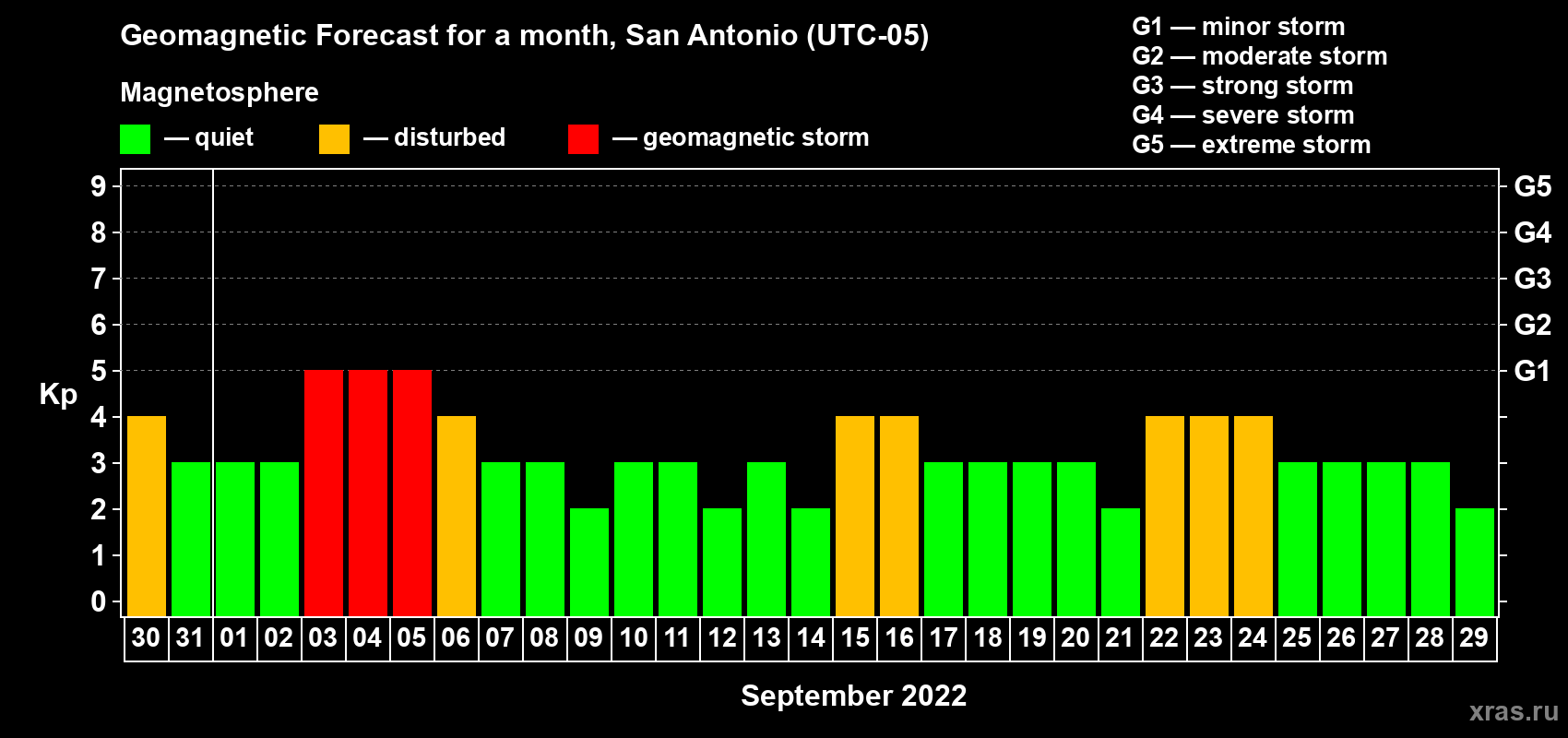 Forecast of the daily maximal value of geomagnetic index Kp for <b>1 month</b> (31 days) <b>from Aug 30, 2022 to Sep 29, 2022</b>