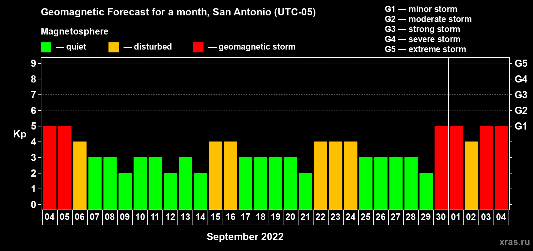 Forecast of the daily maximal value of geomagnetic index Kp for <b>1 month</b> (31 days) <b>from Sep 04, 2022 to Oct 04, 2022</b>