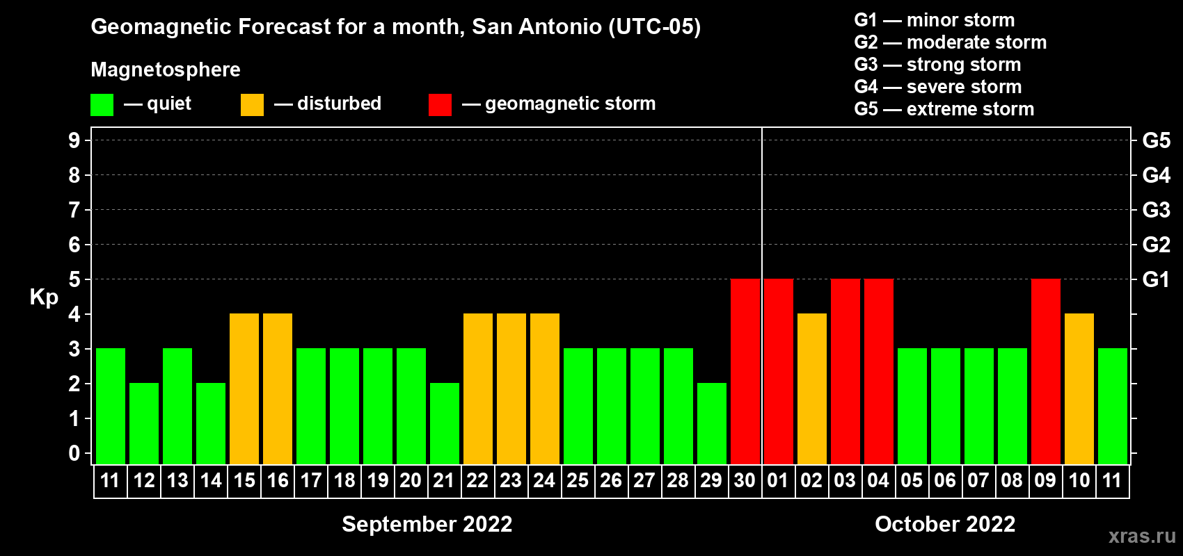 Forecast of the daily maximal value of geomagnetic index Kp for <b>1 month</b> (31 days) <b>from Sep 11, 2022 to Oct 11, 2022</b>