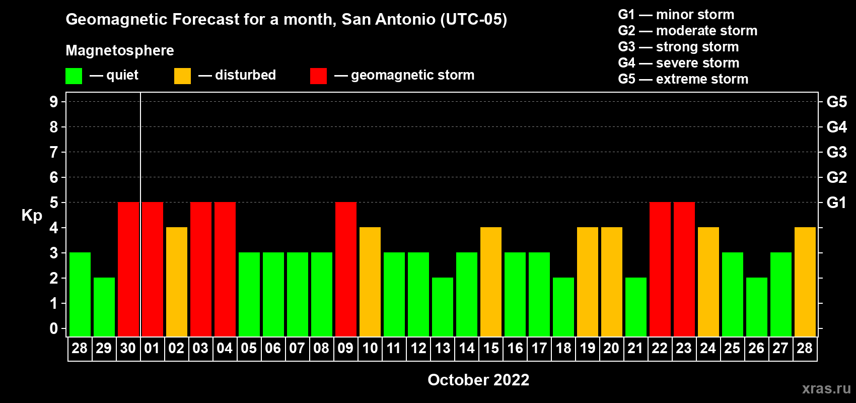 Forecast of the daily maximal value of geomagnetic index Kp for <b>1 month</b> (31 days) <b>from Sep 28, 2022 to Oct 28, 2022</b>