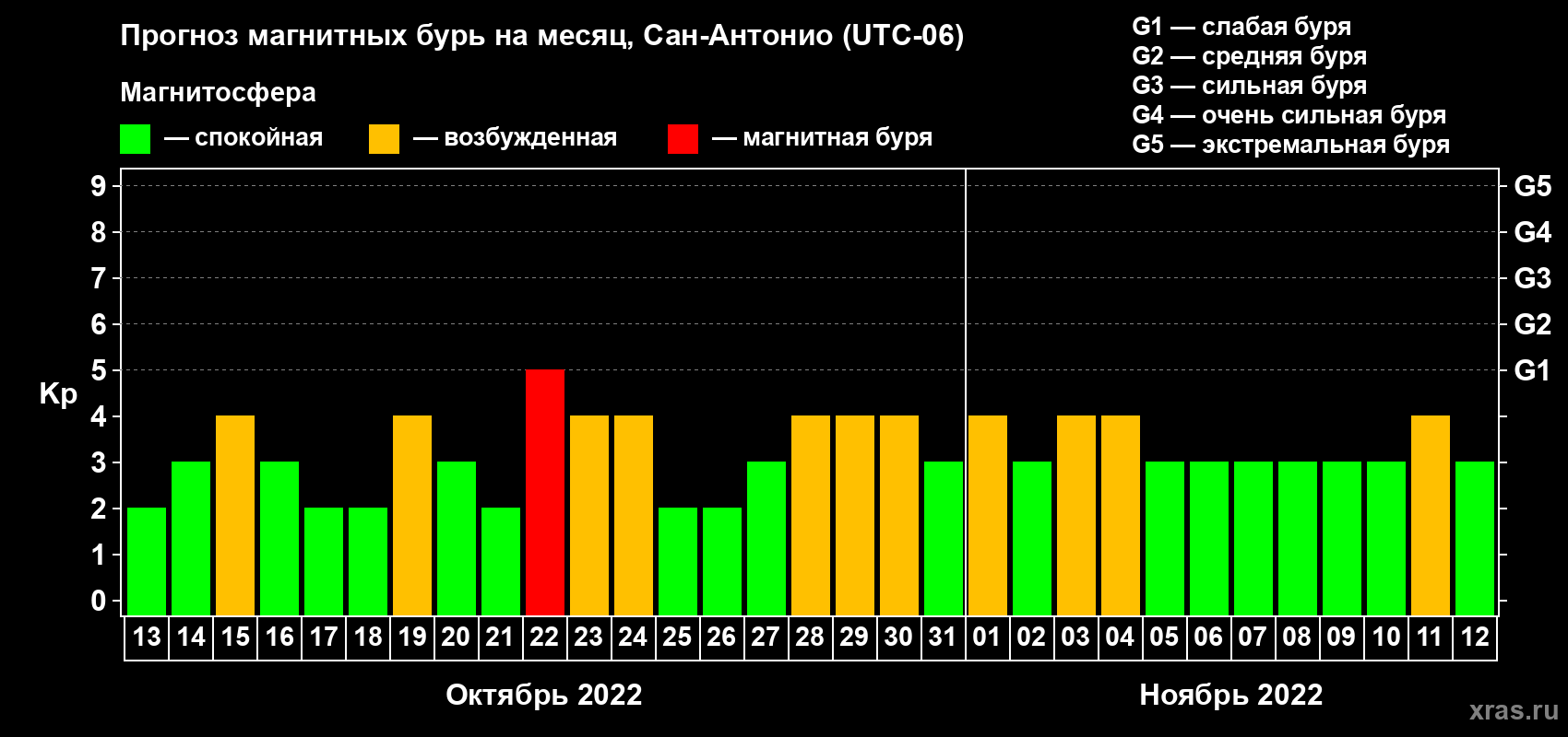 Прогноз максимального суточного геомагнитного индекса Kp на <b>1 месяц</b> (31 день) <b>с 13 октября по 12 ноября 2022 г</b>