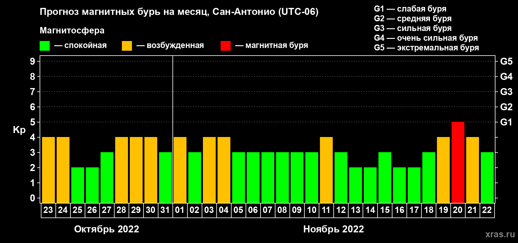 Прогноз максимального суточного геомагнитного индекса Kp на <b>1 месяц</b> (31 день) <b>с 23 октября по 22 ноября 2022 г</b>