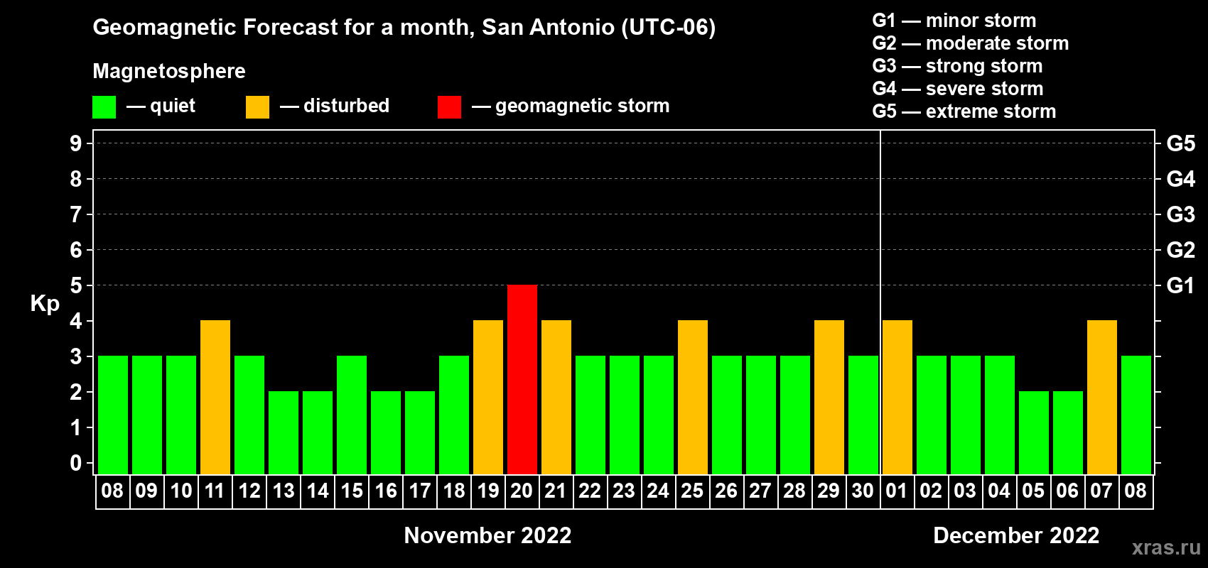 Forecast of the daily maximal value of geomagnetic index Kp for <b>1 month</b> (31 days) <b>from Nov 08, 2022 to Dec 08, 2022</b>