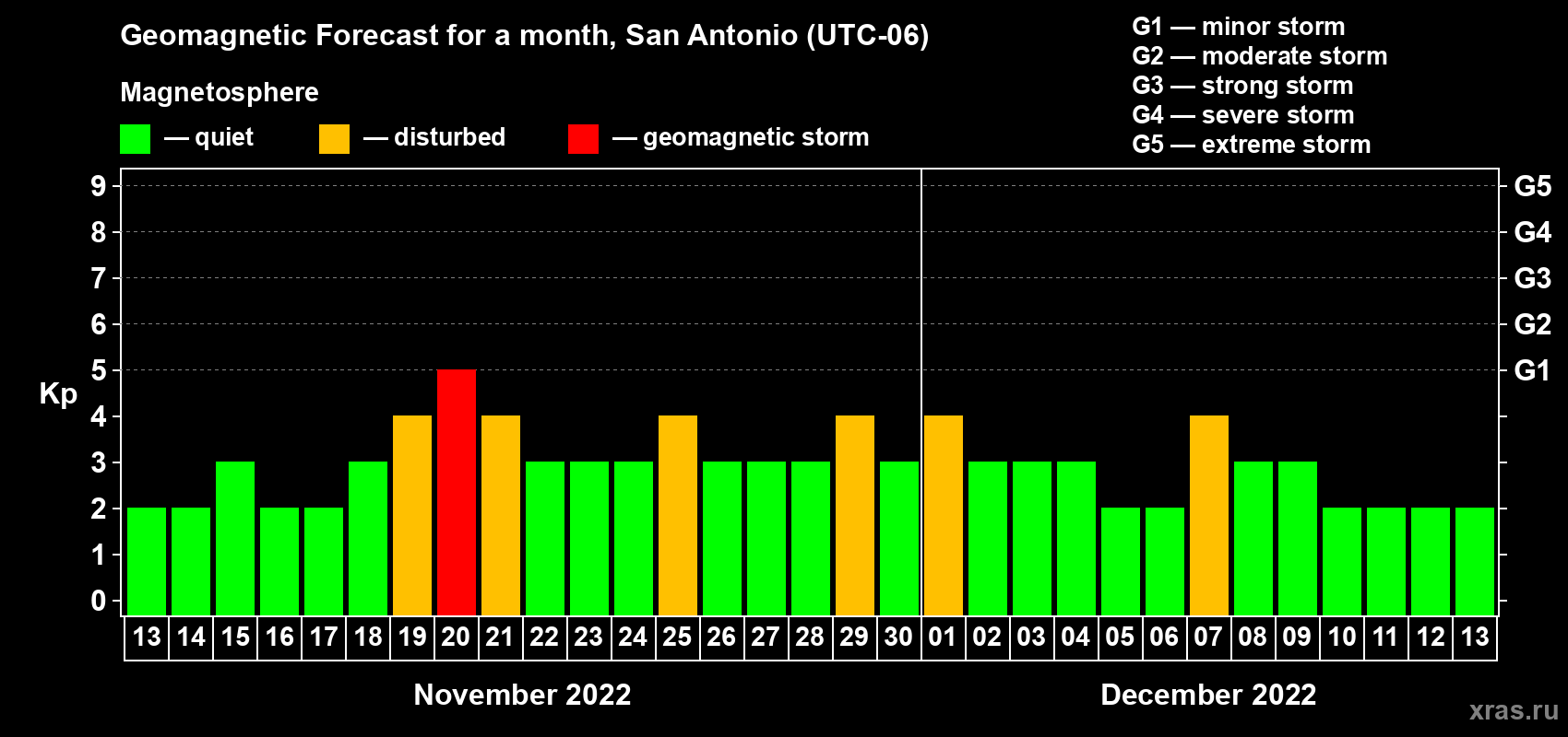 Forecast of the daily maximal value of geomagnetic index Kp for <b>1 month</b> (31 days) <b>from Nov 13, 2022 to Dec 13, 2022</b>