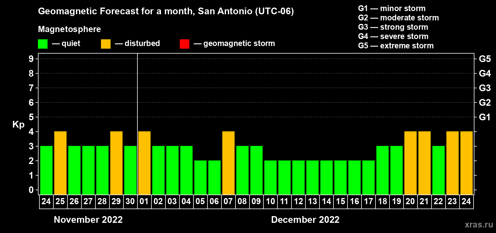 Forecast of the daily maximal value of geomagnetic index Kp for <b>1 month</b> (31 days) <b>from Nov 24, 2022 to Dec 24, 2022</b>