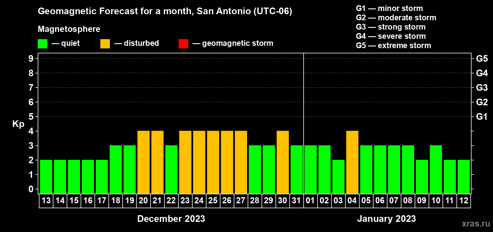 Forecast of the daily maximal value of geomagnetic index Kp for <b>1 month</b> (31 days) <b>from Dec 13, 2022 to Jan 12, 2023</b>