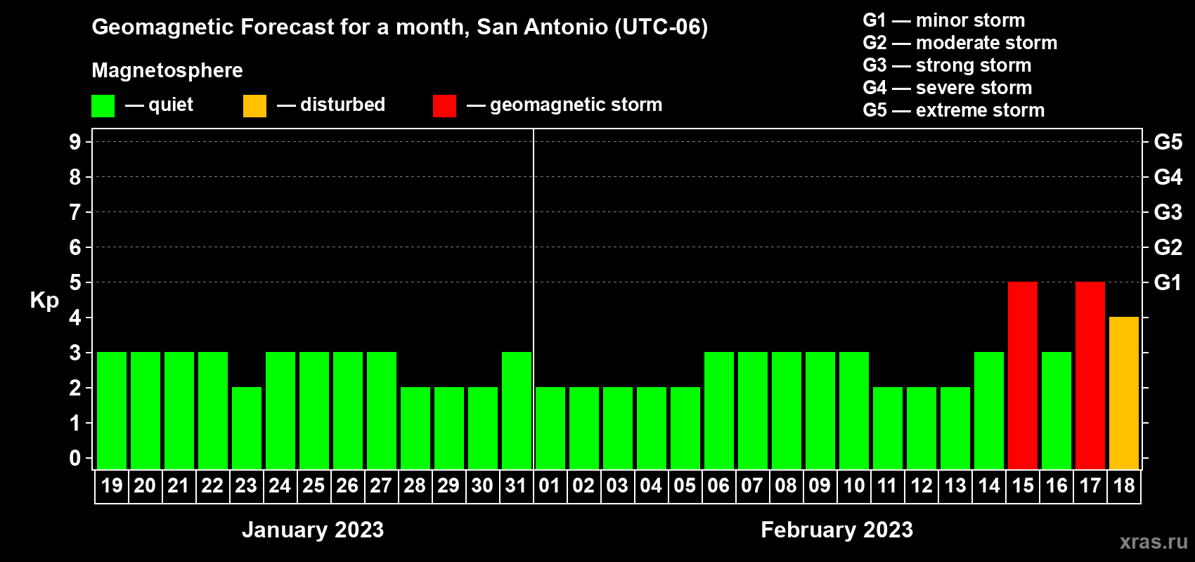 Forecast of the daily maximal value of geomagnetic index Kp for <b>1 month</b> (31 days) <b>from Jan 19, 2023 to Feb 18, 2023</b>